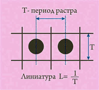 Линиатура растра (частота растра) — характеристика структуры растра -  количество линий на единицу длины. 