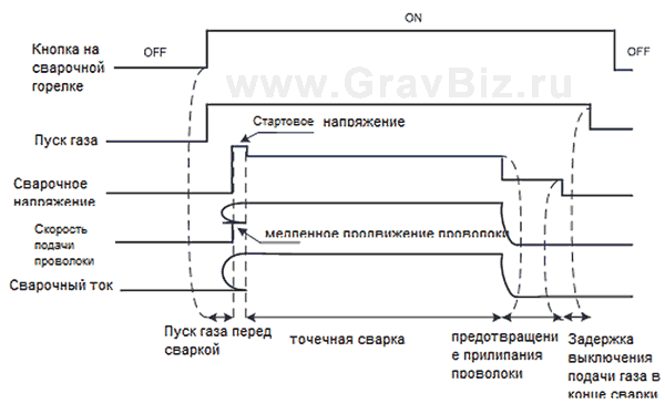 Megmeet Ehave CM250/350 CM500/500H Инструкция 3.4.2 Точечный режим сварки