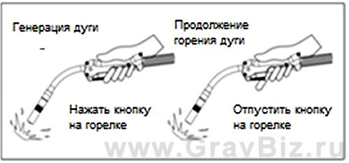 Megmeet Ehave CM250/350 CM500/500H Инструкция 3.4.4 Четырехтактный режим сварки